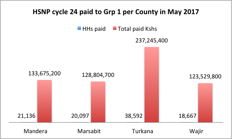 HSNP Cycle24 per County paid in May 2017