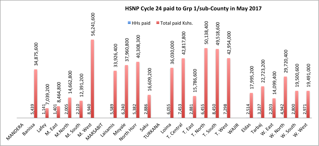 HSNP cycle 24 per sub-Counties in May 2017