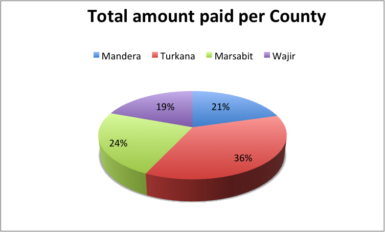 Payment of cycle 14 per County in percentage