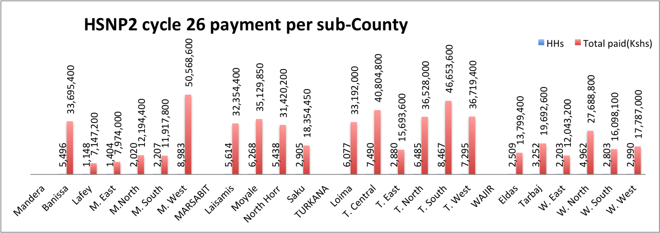HSNP2 Cycle 26 per sub-County